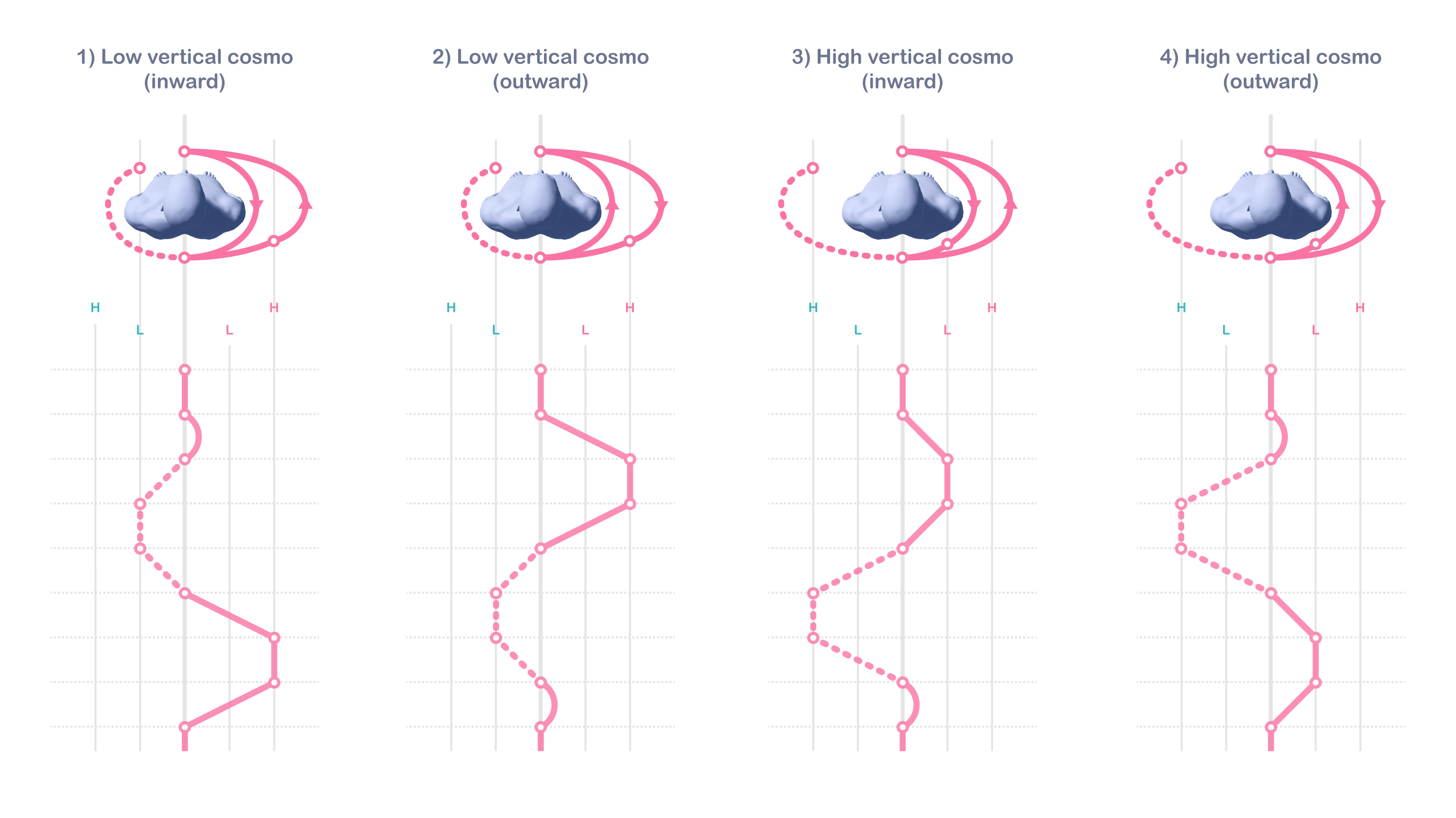 Beat graphs of one-handed vertical cosmo (right hand) for all poi directions